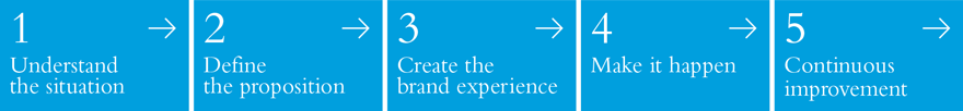 brand strategy