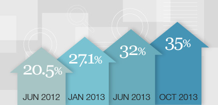 More than 1 in 3 visits to travel websites are now from mobile devices